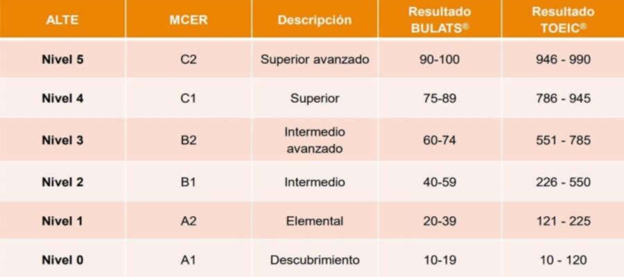 StudyRoom 7Speaking se ofrece para el estudio de 5 idiomas en 6 niveles