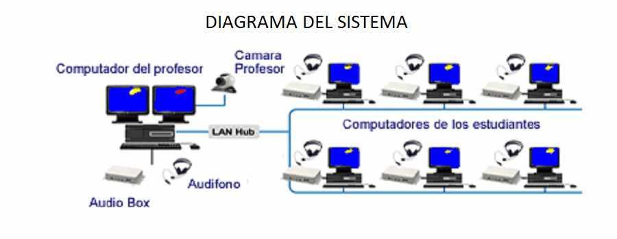 Alquiler de Laboratorios de idiomas y aulas virtuales STUDYROOM®