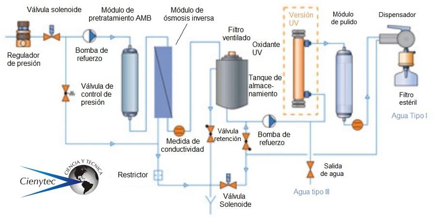 Diagrama de flujo agua pura por ósmosis inversa Labostar PRO-TWF y PRO-TWF-UV