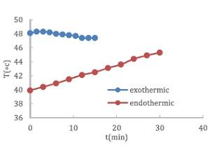 Calor: Experimento de equivalente eléctrico de calor