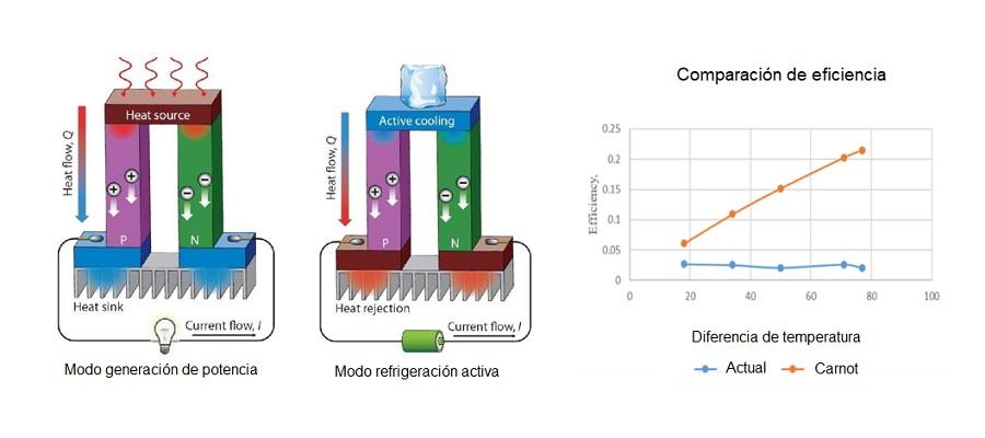Cuadro comparativo del efecto termoeléctrico