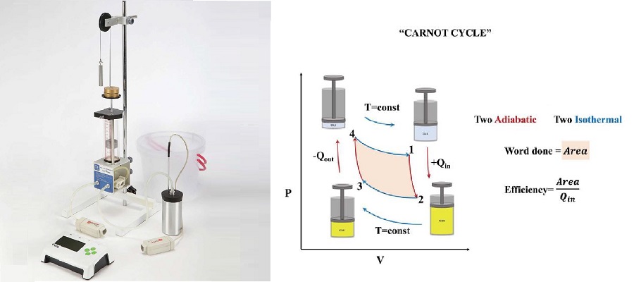 Aparatos para laboratorios de fisica Ley Universal de los Gases ideales F09 SF Scientific en Colombia