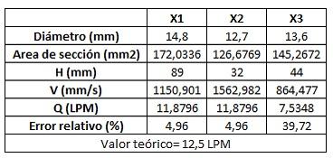 Resultados del experimento de Tubo Venturi