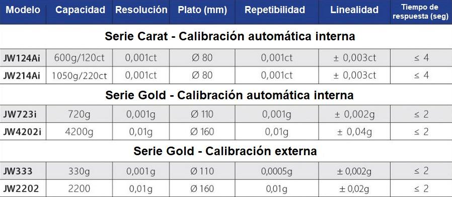 Caracteristicas de las Balanzas para joyería en Colombia:
	Modelo Capacidad (g) Resolucion (mg) Plato (mm) Repetibilidad (mg) Linealidad (mg) Tiempo de respuesta (sec.)
Serie Carat - Calibración interna automática
JW124Ai 600g/120ct 0,001ct Ø 80 0,001ct ± 0,003ct ≤ 4
JW214Ai 1050g/220ct 0,001ct Ø 80 0,001ct ± 0,003ct ≤ 4
Serie Gold - Calibración interna automática
JW723i 720g 0,001g Ø 110 0,001g ± 0,002g ≤ 2
JW4202i 4200g 0,01g Ø 160 0,01g ± 0,04g ≤ 2
Serie Gold - Calibración externa
JW333 330g 0,001g Ø 110 0,0005g ± 0,002g ≤ 2
JW2202 2200 0,01g Ø 160 0,01g ± 0,02g ≤ 2