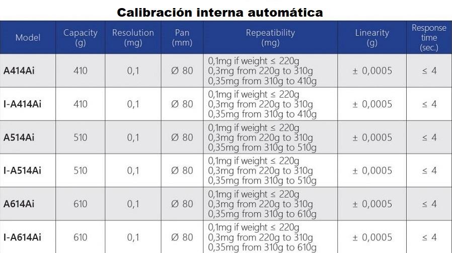 Caracteristicas de las Balanzas Analiticas Serie A para laboratorio en Colombia:
Calibración Interna Automática
Modelo Capacidad (g) Resolucion (mg) Plato (mm) Repetibilidad (mg) Linealidad (mg) Tiempo de respuesta (sec.)
A414Ai 410 0,1 Ø 80
0,1mg si el peso es menor a ≤ 220g
0,3mg desde 220g hasta 310g
0,35mg desde 310g hasta 410g
± 0,0005 ≤ 4
I-A414Ai 410 0,1 Ø 80
0,1mg si el peso es ≤ 220g
0,3mg desde 220g hasta 310g
0,35mg desde 310g hasta 410g
± 0,0005 ≤ 4
A514Ai 510 0,1 Ø 80
0,1mg si el peso es ≤ 220g
0,3mg desde 220g hasta 310g
0,35mg desde 310g hasta 510g
± 0,0005 ≤ 4
I-A514Ai 510 0,1 Ø 80
0,1mg si el peso es ≤ 220g
0,3mg desde 220g hasta 310g
0,35mg desde 310g hasta 510g
± 0,0005 ≤ 4
A614Ai 610 0,1 Ø 80
0,1mg si el peso es ≤ 220g
0,3mg desde 220g hasta 310g
0,35mg desde 310g hasta 610g
± 0,0005 ≤ 4
I-A614Ai 610 0,1 Ø 80
0,1mg si el peso es ≤ 220g
0,3mg desde 220g hasta 310g
0,35mg desde 310g hasta 610g
± 0,0005 ≤ 4