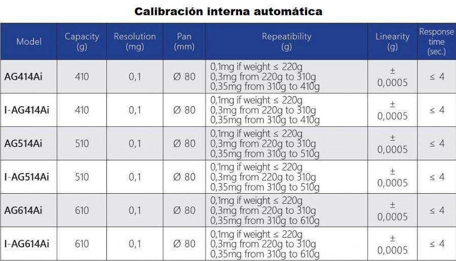 Caracteristicas de las Balanzas Analitica serie AG para laboratorio en Colombia:
Calibración Interna Automática
Modelo Capacidad (g) Resolucion (mg) Plato (mm) Repetibilidad (mg) Linealidad (mg) Tiempo de respuesta (sec.)
AG414Ai 410 0,1 Ø 80
0,1mg si el peso es ≤ 220g
0,3mg desde 220g hasta 310g
0,35mg desde 310g hasta 410g
±
0,0005 ≤ 4
I-AG414Ai 410 0,1 Ø 80
0,1mg si el peso es ≤ 220g
0,3mg desde 220g hasta 310g
0,35mg desde 310g hasta 410g
±
0,0005 ≤ 4
AG514Ai 510 0,1 Ø 80
0,1mg si el peso es ≤ 220g
0,3mg desde 220g hasta 310g
0,35mg desde 310g hasta 510g
±
0,0005 ≤ 4
I-AG514Ai 510 0,1 Ø 80
0,1mg si el peso es ≤ 220g
0,3mg desde 220g hasta 310g
0,35mg desde 310g hasta 510g
±
0,0005 ≤ 4
AG614Ai 610 0,1 Ø 80
0,1mg si el peso es ≤ 220g
0,3mg desde 220g hasta 310g
0,35mg desde 310g hasta 610g
±
0,0005 ≤ 4
I-AG614Ai 610 0,1 Ø 80
0,1mg si el peso es ≤ 220g
0,3mg desde 220g hasta 310g
0,35mg desde 310g hasta 610g
±
0,0005 ≤ 4