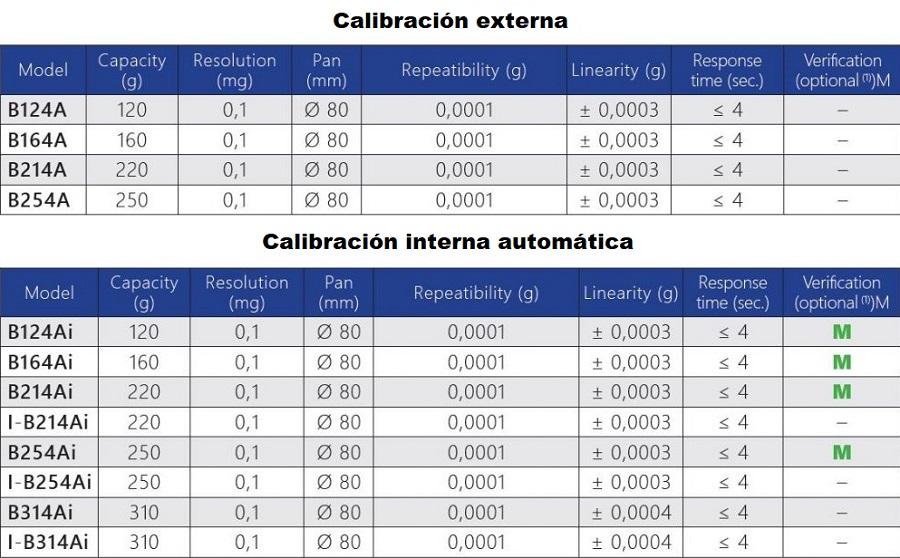 Caracteristicas de las Balanzas Analitica serie B para laboratorio en Colombia:
	Calibración Externa
Modelo Capacidad (g) Resolucion (mg) Plato (mm) Repetibilidad (mg) Linealidad (mg) Tiempo de respuesta (sec.) Verificación (opcional (1))M
B124A 120 0,1 Ø 80 0,0001 ± 0,0003 ≤ 4 –
B164A 160 0,1 Ø 80 0,0001 ± 0,0003 ≤ 4 –
B214A 220 0,1 Ø 80 0,0001 ± 0,0003 ≤ 4 –
B254A 250 0,1 Ø 80 0,0001 ± 0,0003 ≤ 4 –
	Calibración Interna Automática
Modelo Capacidad (g) Resolucion (mg) Plato (mm) Repetibilidad (mg) Linealidad (mg) Tiempo de respuesta (sec.) Verificación (opcional (1))M
	B124Ai 120 0,1 Ø 80 0,0001 ± 0,0003 ≤ 4 M
B164Ai 160 0,1 Ø 80 0,0001 ± 0,0003 ≤ 4 M
B214Ai 220 0,1 Ø 80 0,0001 ± 0,0003 ≤ 4 M
I-B214Ai 220 0,1 Ø 80 0,0001 ± 0,0003 ≤ 4 –
B254Ai 250 0,1 Ø 80 0,0001 ± 0,0003 ≤ 4 M
I-B254Ai 250 0,1 Ø 80 0,0001 ± 0,0003 ≤ 4 –
B314Ai 310 0,1 Ø 80 0,0001 ± 0,0004 ≤ 4 –
I-B314Ai 310 0,1 Ø 80 0,0001 ± 0,0004 ≤ 4 –