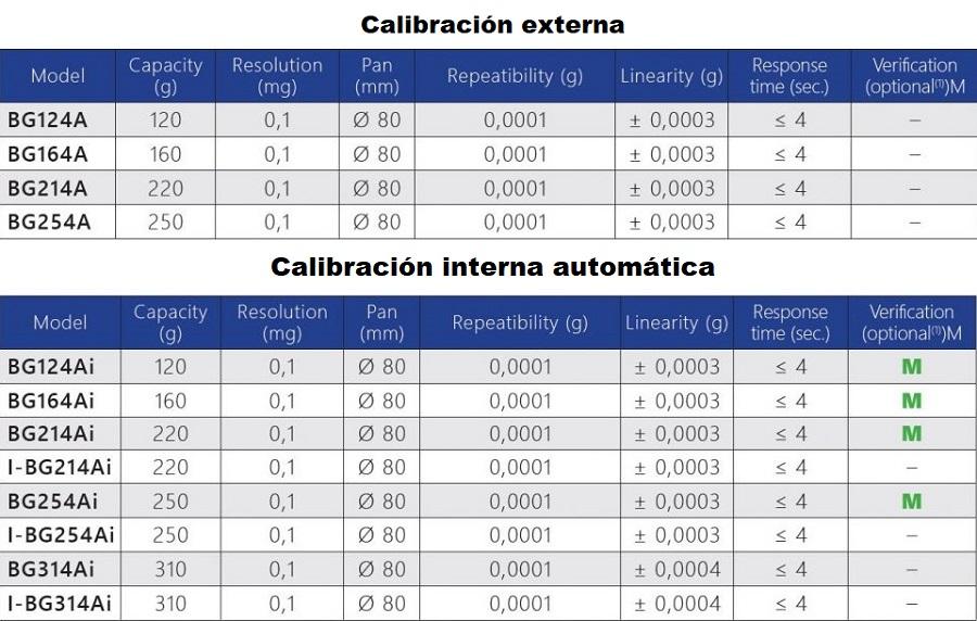 Caracteristicas de las Balanzas Analitica serie BG para laboratorio en Colombia:
	Calibración Externa
Modelo Capacidad (g) Resolucion (mg) Plato (mm) Repetibilidad (mg) Linealidad (mg) Tiempo de respuesta (sec.) Verificación (opcional (1))M
BG124A 120 0,1 Ø 80 0,0001 ± 0,0003 ≤ 4 –
BG164A 160 0,1 Ø 80 0,0001 ± 0,0003 ≤ 4 –
BG214A 220 0,1 Ø 80 0,0001 ± 0,0003 ≤ 4 –
BG254A 250 0,1 Ø 80 0,0001 ± 0,0003 ≤ 4 –
Calibración Interna Automática
Modelo Capacidad (g) Resolucion (mg) Plato (mm) Repetibilidad (mg) Linealidad (mg) Tiempo de respuesta (sec.) Verificación (opcional (1))M
BG124Ai 120 0,1 Ø 80 0,0001 ± 0,0003 ≤ 4 M
BG164Ai 160 0,1 Ø 80 0,0001 ± 0,0003 ≤ 4 M
BG214Ai 220 0,1 Ø 80 0,0001 ± 0,0003 ≤ 4 M
I-BG214Ai 220 0,1 Ø 80 0,0001 ± 0,0003 ≤ 4 –
BG254Ai 250 0,1 Ø 80 0,0001 ± 0,0003 ≤ 4 M
I-BG254Ai 250 0,1 Ø 80 0,0001 ± 0,0003 ≤ 4 –
BG314Ai 310 0,1 Ø 80 0,0001 ± 0,0004 ≤ 4 –
I-BG314Ai 310 0,1 Ø 80 0,0001 ± 0,0004 ≤ 4 –
	