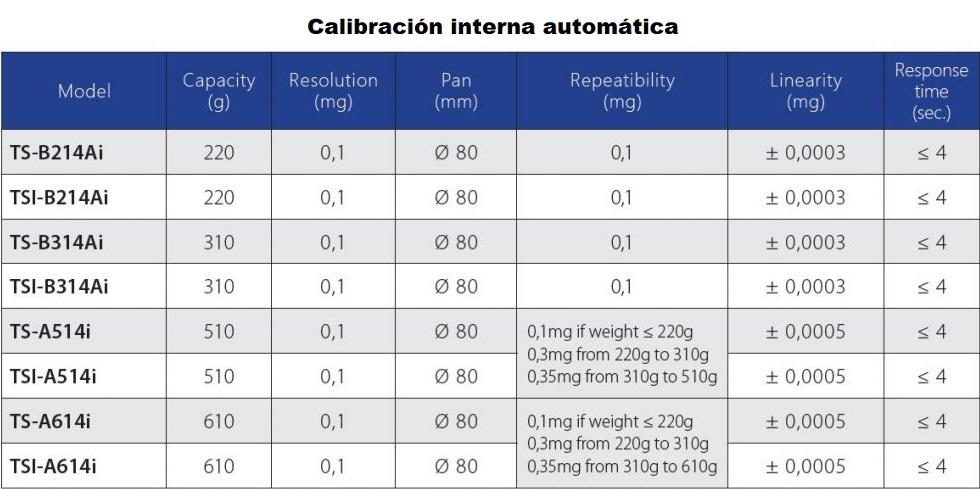 Caracteristicas de las Balanzas analíticas TS Optika:
Modelo Capacidad (g) Resolucion (mg) Plato (mm) Repetibilidad (mg) Linealidad (mg) Tiempo de respuesta (sec.)
TS-B214Ai 220 0,1 Ø 80 0,1 ± 0,0003 ≤ 4
TSI-B214Ai 220 0,1 Ø 80 0,1 ± 0,0003 ≤ 4
TS-B314Ai 310 0,1 Ø 80 0,1 ± 0,0003 ≤ 4
TSI-B314Ai 310 0,1 Ø 80 0,1 ± 0,0003 ≤ 4
TS-A514i 510 0,1 Ø 80 0,1mg si el peso es ≤ 220g
0,3mg desde 220g hasta 310g
0,35mg desde 310g hasta 510g
± 0,0005 ≤ 4
TSI-A514i 510 0,1 Ø 80 ± 0,0005 ≤ 4
TS-A614i 610 0,1 Ø 80 0,1mg si el peso es ≤ 220g
0,3mg desde 220g hasta 310g
0,35mg desde 310g hasta 610g
± 0,0005 ≤ 4
TSI-A614i 610 0,1 Ø 80 ± 0,0005 ≤ 4