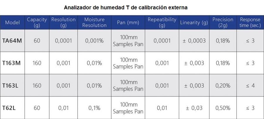 Caracteristicas de las Balanzas para análisis de humedad  Optika serie T en Colombia:
	 Calibración Externa
Modelo Capacidad (g) Resolucion (mg) Plato (mm) Repetibilidad (mg) Linealidad (mg) Tiempo de respuesta (sec.)
TA64M 60 0,0001 0,001% 100mm
Samples Pan 0,0001 ± 0,0003 0,18% ≤ 3
T163M 160 0,001 0,01% 100mm
Samples Pan 0,001 ± 0,003 0,18% ≤ 3
T163L 160 0,001 0,01% 100mm
Samples Pan 0,001 ± 0,003 0,20% ≤ 4
T62L 60 0,01 0,1% 100mm
Samples Pan 0,01 ± 0,03 0,50% ≤ 3