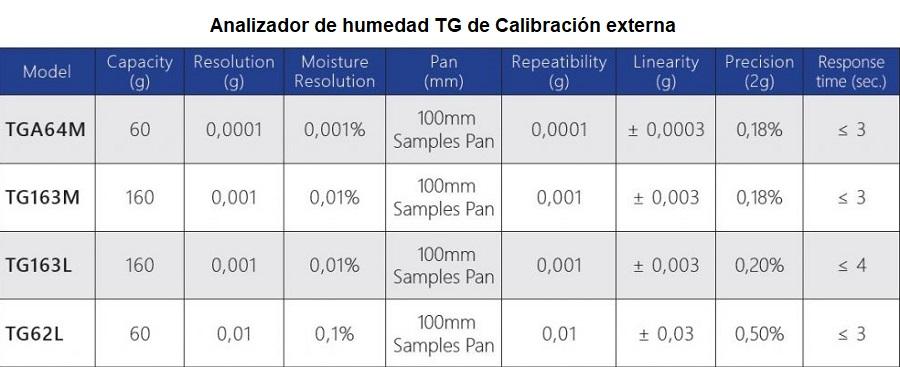 Caracteristicas de las Balanzas para análisis de humedad  Optika serie TG en Colombia:
	 Calibrción Externa
Modelo Capacidad (g) Resolucion (mg) Plato (mm) Repetibilidad (mg) Linealidad (mg) Tiempo de respuesta (sec.)
TGA64M 60 0,0001 0,001% 100mm
Samples Pan 0,0001 ± 0,0003 0,18% ≤ 3
TG163M 160 0,001 0,01% 100mm
Samples Pan 0,001 ± 0,003 0,18% ≤ 3
TG163L 160 0,001 0,01% 100mm
Samples Pan 0,001 ± 0,003 0,20% ≤ 4
TG62L 60 0,01 0,1% 100mm
Samples Pan 0,01 ± 0,03 0,50% ≤ 3