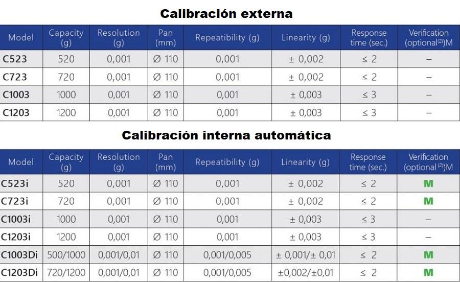 Caracteristicas de las Balanzas de precisión para laboratorio en Colombia:
	
	 Calibración Externa
Modelo Capacidad (g) Resolucion (mg) Plato (mm) Repetibilidad (mg) Linealidad (mg) Tiempo de respuesta (seg.) Verificación (opcional(2))M
C523 520 0,001 Ø 110 0,001 ± 0,002 ≤ 2 –
C723 720 0,001 Ø 110 0,001 ± 0,002 ≤ 2 –
C1003 1000 0,001 Ø 110 0,001 ± 0,003 ≤ 3 –
C1203 1200 0,001 Ø 110 0,001 ± 0,003 ≤ 3 –
	
	Calibración interna automática
Modelo Capacidad (g) Resolucion (mg) Plato (mm) Repetibilidad (mg) Linealidad (mg) Tiempo de respuesta (seg.) Verificación (opcional(2))M
C523i 520 0,001 Ø 110 0,001 ± 0,002 ≤ 2 M
C723i 720 0,001 Ø 110 0,001 ± 0,002 ≤ 2 M
C1003i 1000 0,001 Ø 110 0,001 ± 0,003 ≤ 3 –
C1203i 1200 0,001 Ø 110 0,001 ± 0,003 ≤ 3 –
C1003Di 500/1000 0,001/0,01 Ø 110 0,001/0,005 ± 0,001/± 0,01 ≤ 2 M
C1203Di 720/1200 0,001/0,01 Ø 110 0,001/0,005 ±0,002/±0,01 ≤ 2 M
	