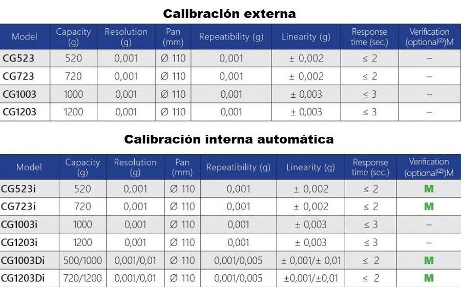 Caracteristicas de las balanzas de precisión serie CG para laboratorio en Colombia:
	
	Calibración externa
Modelo Capacidad (g) Resolucion (mg) Plato (mm) Repetibilidad (mg) Linealidad (mg) Tiempo de respuesta (seg.) Verificación (opcional(2))M
CG523 520 0,001 Ø 110 0,001 ± 0,002 ≤ 2 –
CG723 720 0,001 Ø 110 0,001 ± 0,002 ≤ 2 –
CG1003 1000 0,001 Ø 110 0,001 ± 0,003 ≤ 3 –
CG1203 1200 0,001 Ø 110 0,001 ± 0,003 ≤ 3 –
	
	Calibración interna automática
Modelo Capacidad (g) Resolucion (mg) Plato (mm) Repetibilidad (mg) Linealidad (mg) Tiempo de respuesta (seg.) Verificación (opcional(2))M
CG523i 520 0,001 Ø 110 0,001 ± 0,002 ≤ 2 M
CG723i 720 0,001 Ø 110 0,001 ± 0,002 ≤ 2 M
CG1003i 1000 0,001 Ø 110 0,001 ± 0,003 ≤ 3 –
CG1203i 1200 0,001 Ø 110 0,001 ± 0,003 ≤ 3 –
CG1003Di 500/1000 0,001/0,01 Ø 110 0,001/0,005 ± 0,001/± 0,01 ≤ 2 M
CG1203Di 720/1200 0,001/0,01 Ø 110 0,001/0,005 ±0,001/±0,01 ≤ 2 M
	