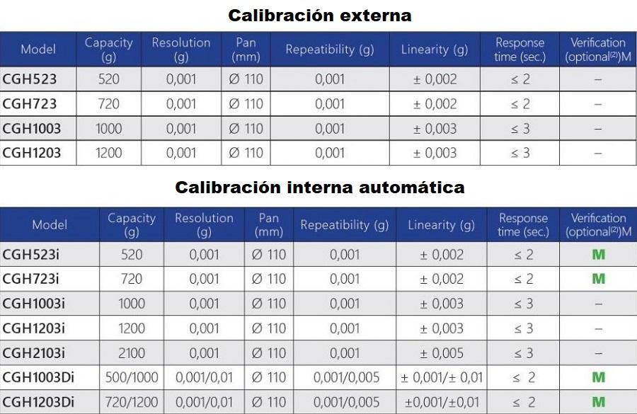 Caracteristicas de las balanzas de precisión serie CGH para laboratorio en Colombia:
	
	Calibración externa
Modelo Capacidad (g) Resolucion (mg) Plato (mm) Repetibilidad (mg) Linealidad (mg) Tiempo de respuesta (seg.) Verificación (opcional(2))M
CGH523 520 0,001 Ø 110 0,001 ± 0,002 ≤ 2 –
CGH723 720 0,001 Ø 110 0,001 ± 0,002 ≤ 2 –
CGH1003 1000 0,001 Ø 110 0,001 ± 0,003 ≤ 3 –
CGH1203 1200 0,001 Ø 110 0,001 ± 0,003 ≤ 3 –
	
	Calibración interna automática
Modelo Capacidad (g) Resolucion (mg) Plato (mm) Repetibilidad (mg) Linealidad (mg) Tiempo de respuesta (seg.) Verificación (opcional(2))M
CGH523i 520 0,001 Ø 110 0,001 ± 0,002 ≤ 2 M
CGH723i 720 0,001 Ø 110 0,001 ± 0,002 ≤ 2 M
CGH1003i 1000 0,001 Ø 110 0,001 ± 0,003 ≤ 3 –
CGH1203i 1200 0,001 Ø 110 0,001 ± 0,003 ≤ 3 –
CGH2103i 2100 0,001 Ø 110 0,001 ± 0,005 ≤ 3 –
CGH1003Di 500/1000 0,001/0,01 Ø 110 0,001/0,005 ± 0,001/± 0,01 ≤ 2 M
CGH1203Di 720/1200 0,001/0,01 Ø 110 0,001/0,005 ±0,001/±0,01 ≤ 2 M
	