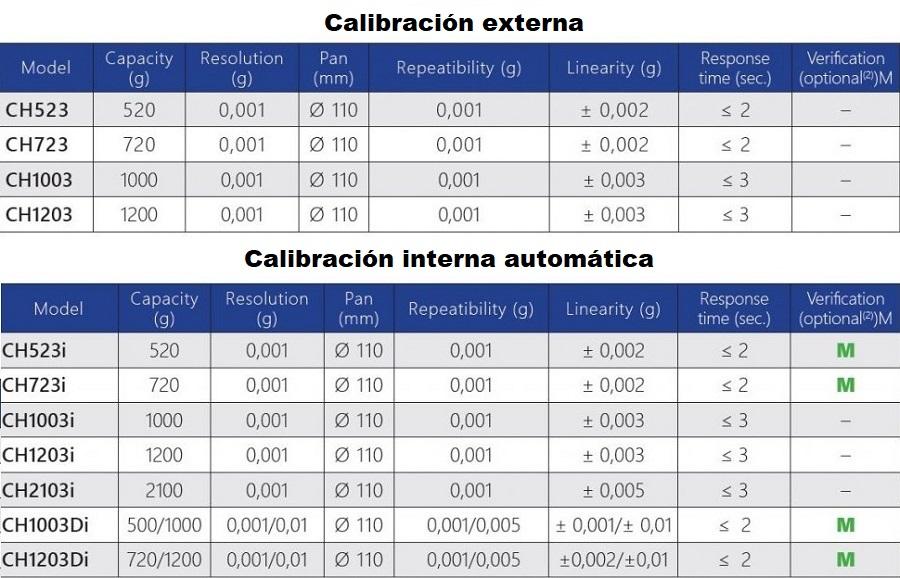 Caracteristicas de las Balanzas de precisión serie CH para laboratorio en Colombia:
	
	Calibración externa
Modelo Capacidad (g) Resolucion (mg) Plato (mm) Repetibilidad (mg) Linealidad (mg) Tiempo de respuesta (seg.) Verificación (opcional(2))M
CH523 520 0,001 Ø 110 0,001 ± 0,002 ≤ 2 –
CH723 720 0,001 Ø 110 0,001 ± 0,002 ≤ 2 –
CH1003 1000 0,001 Ø 110 0,001 ± 0,003 ≤ 3 –
CH1203 1200 0,001 Ø 110 0,001 ± 0,003 ≤ 3 –
	
	Calibración interna automática
Modelo Capacidad (g) Resolucion (mg) Plato (mm) Repetibilidad (mg) Linealidad (mg) Tiempo de respuesta (seg.) Verificación (opcional(2))M
CH523i 520 0,001 Ø 110 0,001 ± 0,002 ≤ 2 M
CH723i 720 0,001 Ø 110 0,001 ± 0,002 ≤ 2 M
CH1003i 1000 0,001 Ø 110 0,001 ± 0,003 ≤ 3 –
CH1203i 1200 0,001 Ø 110 0,001 ± 0,003 ≤ 3 –
CH2103i 2100 0,001 Ø 110 0,001 ± 0,005 ≤ 3 –
CH1003Di 500/1000 0,001/0,01 Ø 110 0,001/0,005 ± 0,001/± 0,01 ≤ 2 M
CH1203Di 720/1200 0,001/0,01 Ø 110 0,001/0,005 ±0,002/±0,01 ≤ 2 M
	
	