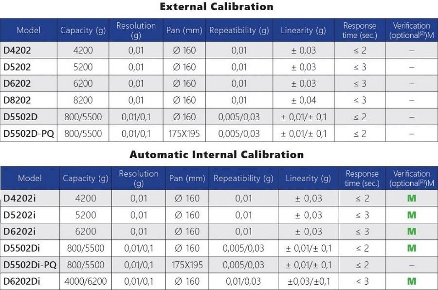 Caracteristicas de las balanzas de precisión serie D para laboratorio en Colombia:
	
	Calibración externa
Modelo Capacidad (g) Resolucion (mg) Plato (mm) Repetibilidad (mg) Linealidad (mg) Tiempo de respuesta (seg.) Verificación (opcional(2))M
D4202 4200 0,01 Ø 160 0,01 ± 0,03 ≤ 2 –
D5202 5200 0,01 Ø 160 0,01 ± 0,03 ≤ 3 –
D6202 6200 0,01 Ø 160 0,01 ± 0,03 ≤ 3 –
D8202 8200 0,01 Ø 160 0,01 ± 0,04 ≤ 3 –
D5502D 800/5500 0,01/0,1 Ø 160 0,005/0,03 ± 0,01/± 0,1 ≤ 2 –
D5502D-PQ 800/5500 0,01/0,1 175X195 0,005/0,03 ± 0,01/± 0,1 ≤ 2 –
	
	Calibración interna automática
Modelo Capacidad (g) Resolucion (mg) Plato (mm) Repetibilidad (mg) Linealidad (mg) Tiempo de respuesta (seg.) Verificación (opcional(2))M
D4202i 4200 0,01 Ø 160 0,01 ± 0,03 ≤ 2 M
D5202i 5200 0,01 Ø 160 0,01 ± 0,03 ≤ 3 M
D6202i 6200 0,01 Ø 160 0,01 ± 0,03 ≤ 3 M
D5502Di 800/5500 0,01/0,1 Ø 160 0,005/0,03 ± 0,01/± 0,1 ≤ 2 M
D5502Di-PQ 800/5500 0,01/0,1 175X195 0,005/0,03 ± 0,01/± 0,1 ≤ 2 –
D6202Di 4000/6200 0,01/0,1 Ø 160 0,01/0,03 ±0,03/±0,1 ≤ 3 M
	