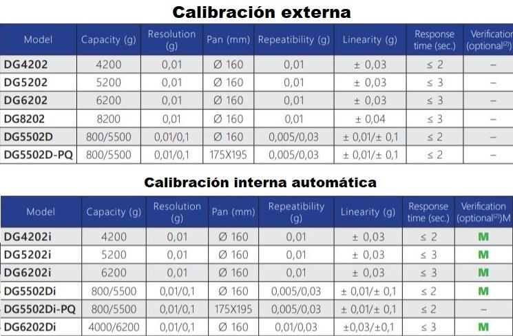 Caracteristicas de las balanzas de precisión serie DG para laboratorio en Colombia:
	
	Calibración externa
Modelo Capacidad (g) Resolucion (mg) Plato (mm) Repetibilidad (mg) Linealidad (mg) Tiempo de respuesta (seg.) Verificación (opcional(2))M
DG4202 4200 0,01 Ø 160 0,01 ± 0,03 ≤ 2 –
DG5202 5200 0,01 Ø 160 0,01 ± 0,03 ≤ 3 –
DG6202 6200 0,01 Ø 160 0,01 ± 0,03 ≤ 3 –
DG8202 8200 0,01 Ø 160 0,01 ± 0,04 ≤ 3 –
DG5502D 800/5500 0,01/0,1 Ø 160 0,005/0,03 ± 0,01/± 0,1 ≤ 2 –
DG5502D-PQ 800/5500 0,01/0,1 175X195 0,005/0,03 ± 0,01/± 0,1 ≤ 2 –
	
	Calibración interna automática
Modelo Capacidad (g) Resolucion (mg) Plato (mm) Repetibilidad (mg) Linealidad (mg) Tiempo de respuesta (seg.) Verificación (opcional(2))M
DG4202i 4200 0,01 Ø 160 0,01 ± 0,03 ≤ 2 M
DG5202i 5200 0,01 Ø 160 0,01 ± 0,03 ≤ 3 M
DG6202i 6200 0,01 Ø 160 0,01 ± 0,03 ≤ 3 M
DG5502Di 800/5500 0,01/0,1 Ø 160 0,005/0,03 ± 0,01/± 0,1 ≤ 2 M
DG5502Di-PQ 800/5500 0,01/0,1 175X195 0,005/0,03 ± 0,01/± 0,1 ≤ 2 –
DG6202Di 4000/6200 0,01/0,1 Ø 160 0,01/0,03 ±0,03/±0,1 ≤ 3 M
	