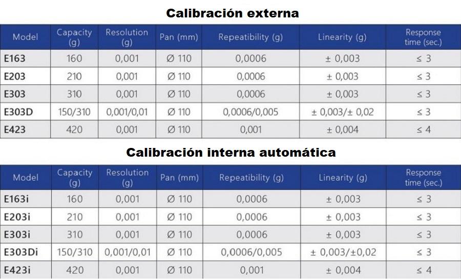 Caracteristicas de las balanzas de precisión serie E para laboratorio en Colombia:
	
	Calibración externa
Modelo Capacidad (g) Resolucion (mg) Plato (mm) Repetibilidad (mg) Linealidad (mg) Tiempo de respuesta (seg.) Verificación (opcional(2))M
E163 160 0,001 Ø 110 0,0006 ± 0,003 ≤ 3
E203 210 0,001 Ø 110 0,0006 ± 0,003 ≤ 3
E303 310 0,001 Ø 110 0,0006 ± 0,003 ≤ 3
E303D 150/310 0,001/0,01 Ø 110 0,0006/0,005 ± 0,003/± 0,02 ≤ 3
E423 420 0,001 Ø 110 0,001 ± 0,004 ≤ 4
Calibración interna automática
Modelo Capacidad (g) Resolucion (mg) Plato (mm) Repetibilidad (mg) Linealidad (mg) Tiempo de respuesta (seg.) Verificación (opcional(2))M
E163i 160 0,001 Ø 110 0,0006 ± 0,003 ≤ 3
E203i 210 0,001 Ø 110 0,0006 ± 0,003 ≤ 3
E303i 310 0,001 Ø 110 0,0006 ± 0,003 ≤ 3
E303Di 150/310 0,001/0,01 Ø 110 0,0006/0,005 ± 0,003/±0,02 ≤ 3
E423i 420 0,001 Ø 110 0,001 ± 0,004 ≤ 4
	