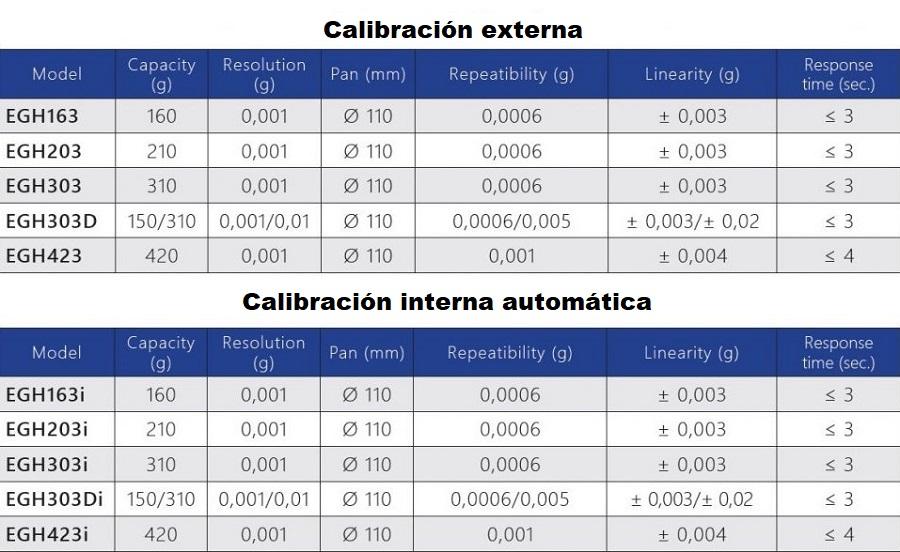 Caracteristicas de las balanzas de precisión serie EGH para laboratorio en Colombia:
	
	Calibración externa
Modelo Capacidad (g) Resolucion (mg) Plato (mm) Repetibilidad (mg) Linealidad (mg) Tiempo de respuesta (seg.)
EGH163 160 0,001 Ø 110 0,0006 ± 0,003 ≤ 3
EGH203 210 0,001 Ø 110 0,0006 ± 0,003 ≤ 3
EGH303 310 0,001 Ø 110 0,0006 ± 0,003 ≤ 3
EGH303D 150/310 0,001/0,01 Ø 110 0,0006/0,005 ± 0,003/± 0,02 ≤ 3
EGH423 420 0,001 Ø 110 0,001 ± 0,004 ≤ 4
Calibración interna automática
Modelo Capacidad (g) Resolucion (mg) Plato (mm) Repetibilidad (mg) Linealidad (mg) Tiempo de respuesta (seg.)
EGH163i 160 0,001 Ø 110 0,0006 ± 0,003 ≤ 3
EGH203i 210 0,001 Ø 110 0,0006 ± 0,003 ≤ 3
EGH303i 310 0,001 Ø 110 0,0006 ± 0,003 ≤ 3
EGH303Di 150/310 0,001/0,01 Ø 110 0,0006/0,005 ± 0,003/± 0,02 ≤ 3
EGH423i 420 0,001 Ø 110 0,001 ± 0,004 ≤ 4
	