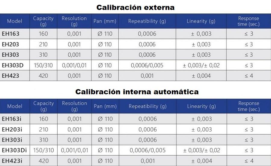 Caracteristicas de las balanzas de precisión serie EH para laboratorio en Colombia:
	
	Calibración externa
Modelo Capacidad (g) Resolucion (mg) Plato (mm) Repetibilidad (mg) Linealidad (mg) Tiempo de respuesta (seg.)
EH163 160 0,001 Ø 110 0,0006 ± 0,003 ≤ 3
EH203 210 0,001 Ø 110 0,0006 ± 0,003 ≤ 3
EH303 310 0,001 Ø 110 0,0006 ± 0,003 ≤ 3
EH303D 150/310 0,001/0,01 Ø 110 0,0006/0,005 ± 0,003/± 0,02 ≤ 3
EH423 420 0,001 Ø 110 0,001 ± 0,004 ≤ 4
Calibración interna automática
Modelo Capacidad (g) Resolucion (mg) Plato (mm) Repetibilidad (mg) Linealidad (mg) Tiempo de respuesta (seg.)
EH163i 160 0,001 Ø 110 0,0006 ± 0,003 ≤ 3
EH203i 210 0,001 Ø 110 0,0006 ± 0,003 ≤ 3
EH303i 310 0,001 Ø 110 0,0006 ± 0,003 ≤ 3
EH303Di 150/310 0,001/0,01 Ø 110 0,0006/0,005 ± 0,003/± 0,02 ≤ 3
EH423i 420 0,001 Ø 110 0,001 ± 0,004 ≤ 4
	