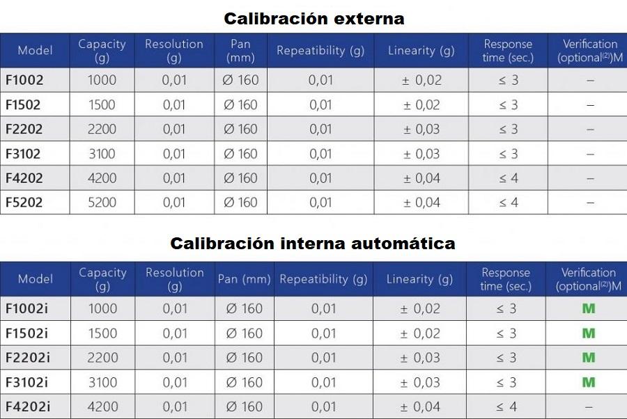 Caracteristicas de las balanzas de precisión serie F para laboratorio en Colombia:
	
	Calibración externa
Modelo Capacidad (g) Resolucion (mg) Plato (mm) Repetibilidad (mg) Linealidad (mg) Tiempo de respuesta (seg.) Verificación (opcional(2))M
F1002 1000 0,01 Ø 160 0,01 ± 0,02 ≤ 3 –
F1502 1500 0,01 Ø 160 0,01 ± 0,02 ≤ 3 –
F2202 2200 0,01 Ø 160 0,01 ± 0,03 ≤ 3 –
F3102 3100 0,01 Ø 160 0,01 ± 0,03 ≤ 3 –
F4202 4200 0,01 Ø 160 0,01 ± 0,04 ≤ 4 –
F5202 5200 0,01 Ø 160 0,01 ± 0,04 ≤ 4 –
Calibración interna automática
Modelo Capacidad (g) Resolucion (mg) Plato (mm) Repetibilidad (mg) Linealidad (mg) Tiempo de respuesta (seg.) Verificación (opcional(2))M
F1002i 1000 0,01 Ø 160 0,01 ± 0,02 ≤ 3 M
F1502i 1500 0,01 Ø 160 0,01 ± 0,02 ≤ 3 M
F2202i 2200 0,01 Ø 160 0,01 ± 0,03 ≤ 3 M
F3102i 3100 0,01 Ø 160 0,01 ± 0,03 ≤ 3 M
F4202i 4200 0,01 Ø 160 0,01 ± 0,04 ≤ 4 –
	