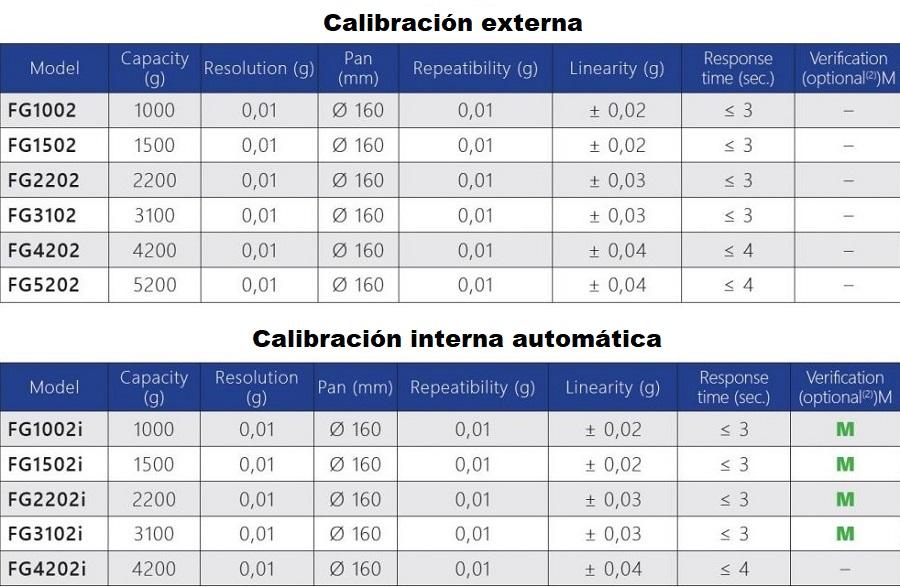 Caracteristicas de las balanzas de precisión serie FG para laboratorio en Colombia:
	
	Calibración externa
Modelo Capacidad (g) Resolucion (mg) Plato (mm) Repetibilidad (mg) Linealidad (mg) Tiempo de respuesta (seg.) Verificación (opcional(2))M
FG1002 1000 0,01 Ø 160 0,01 ± 0,02 ≤ 3 –
FG1502 1500 0,01 Ø 160 0,01 ± 0,02 ≤ 3 –
FG2202 2200 0,01 Ø 160 0,01 ± 0,03 ≤ 3 –
FG3102 3100 0,01 Ø 160 0,01 ± 0,03 ≤ 3 –
FG4202 4200 0,01 Ø 160 0,01 ± 0,04 ≤ 4 –
FG5202 5200 0,01 Ø 160 0,01 ± 0,04 ≤ 4 –
Calibración interna automática
Modelo Capacidad (g) Resolucion (mg) Plato (mm) Repetibilidad (mg) Linealidad (mg) Tiempo de respuesta (seg.) Verificación (opcional(2))M
FG1002i 1000 0,01 Ø 160 0,01 ± 0,02 ≤ 3 M
FG1502i 1500 0,01 Ø 160 0,01 ± 0,02 ≤ 3 M
FG2202i 2200 0,01 Ø 160 0,01 ± 0,03 ≤ 3 M
FG3102i 3100 0,01 Ø 160 0,01 ± 0,03 ≤ 3 M
FG4202i 4200 0,01 Ø 160 0,01 ± 0,04 ≤ 4 –

	