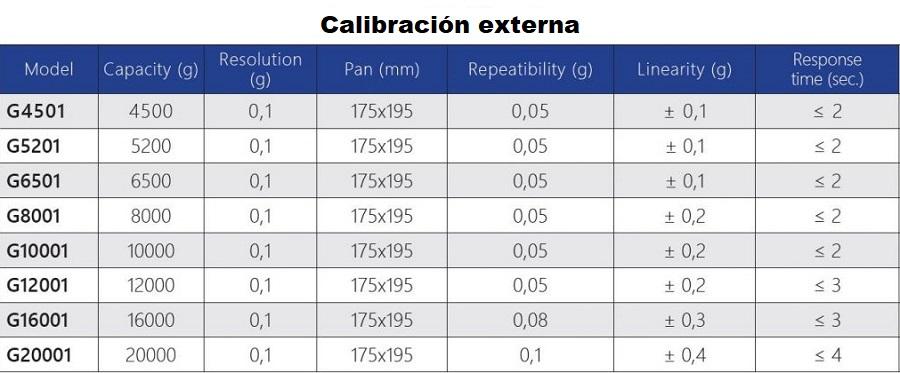 Caracteristicas de las balanzas de precisión serie G para laboratorio en Colombia:
	
	Calibración externa
Modelo Capacidad (g) Resolucion (mg) Plato (mm) Repetibilidad (mg) Linealidad (mg) Tiempo de respuesta (sec.)
G4501 4500 0,1 175x195 0,05 ± 0,1 ≤ 2
G5201 5200 0,1 175x195 0,05 ± 0,1 ≤ 2
G6501 6500 0,1 175x195 0,05 ± 0,1 ≤ 2
G8001 8000 0,1 175x195 0,05 ± 0,2 ≤ 2
G10001 10000 0,1 175x195 0,05 ± 0,2 ≤ 2
G12001 12000 0,1 175x195 0,05 ± 0,2 ≤ 3
G16001 16000 0,1 175x195 0,08 ± 0,3 ≤ 3
G20001 20000 0,1 175x195 0,1 ± 0,4 ≤ 4
	