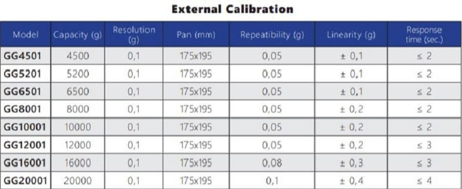 Caracteristicas de las balanzas de precisión serie GG para laboratorio en Colombia:
	
	
	Calibración externa
Modelo Capacidad (g) Resolucion (mg) Plato (mm) Repetibilidad (mg) Linealidad (mg) Tiempo de respuesta (sec.)
GG4501 4500 0,1 175x195 0,05 ± 0,1 ≤ 2
GG5201 5200 0,1 175x195 0,05 ± 0,1 ≤ 2
GG6501 6500 0,1 175x195 0,05 ± 0,1 ≤ 2
GG8001 8000 0,1 175x195 0,05 ± 0,2 ≤ 2
GG10001 10000 0,1 175x195 0,05 ± 0,2 ≤ 2
GG12001 12000 0,1 175x195 0,05 ± 0,2 ≤ 3
GG16001 16000 0,1 175x195 0,08 ± 0,3 ≤ 3
GG20001 20000 0,1 175x195 0,1 ± 0,4 ≤ 4
	