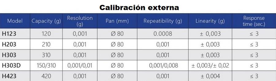 Caracteristicas de las balanzas de precisión serie H para laboratorio en Colombia:
	
	
	Calibración externa
Modelo Capacidad (g) Resolucion (mg) Plato (mm) Repetibilidad (mg) Linealidad (mg) Tiempo de respuesta (sec.)
H123 120 0,001 Ø 80 0.0008 ± 0,003 ≤ 3
H203 210 0,001 Ø 80 0,001 ± 0,003 ≤ 3
H303 310 0,001 Ø 80 0,001 ± 0,003 ≤ 3
H303D 150/310 0,001/0,01 Ø 80 0,001/0,008 ± 0,003/± 0,02 ≤ 3
H423 420 0,001 Ø 80 0,001 ± 0,004 ≤ 3
	