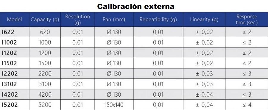 Caracteristicas de las balanzas de precisión serie I para laboratorio en Colombia:
	
	
	Calibración externa
Modelo Capacidad (g) Resolucion (mg) Plato (mm) Repetibilidad (mg) Linealidad (mg) Tiempo de respuesta (sec.)
I622 620 0,01 Ø 130 0,01 ± 0,02 ≤ 2
I1002 1000 0,01 Ø 130 0,01 ± 0,02 ≤ 2
I1202 1200 0,01 Ø 130 0,01 ± 0,02 ≤ 2
I1502 1500 0,01 Ø 130 0,01 ± 0,02 ≤ 2
I2202 2200 0,01 Ø 130 0,01 ± 0,03 ≤ 3
I3102 3100 0,01 Ø 130 0,01 ± 0,03 ≤ 3
I4202 4200 0,01 Ø 130 0,01 ± 0,04 ≤ 3
I5202 5200 0,01 150x140 0,01 ± 0,04 ≤ 4
	
