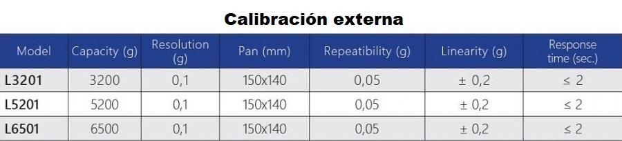 Caracteristicas de las balanzas de precisión serie L para laboratorio en Colombia:
	
	
	Calibración externa
Modelo Capacidad (g) Resolucion (mg) Plato (mm) Repetibilidad (mg) Linealidad (mg) Tiempo de respuesta (sec.)
L3201 3200 0,1 150x140 0,05 ± 0,2 ≤ 2
L5201 5200 0,1 150x140 0,05 ± 0,2 ≤ 2
L6501 6500 0,1 150x140 0,05 ± 0,2 ≤ 2
	