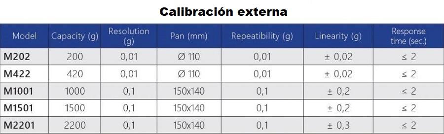 Caracteristicas de las balanzas de precisión serie M para laboratorio en Colombia:
	
	
	Calibración externa
Modelo Capacidad (g) Resolucion (mg) Plato (mm) Repetibilidad (mg) Linealidad (mg) Tiempo de respuesta (sec.)
M202 200 0,01 Ø 110 0,01 ± 0,02 ≤ 2
M422 420 0,01 Ø 110 0,01 ± 0,02 ≤ 2
M1001 1000 0,1 150x140 0,1 ± 0,2 ≤ 2
M1501 1500 0,1 150x140 0,1 ± 0,2 ≤ 2
M2201 2200 0,1 150x140 0,1 ± 0,3 ≤ 2
	