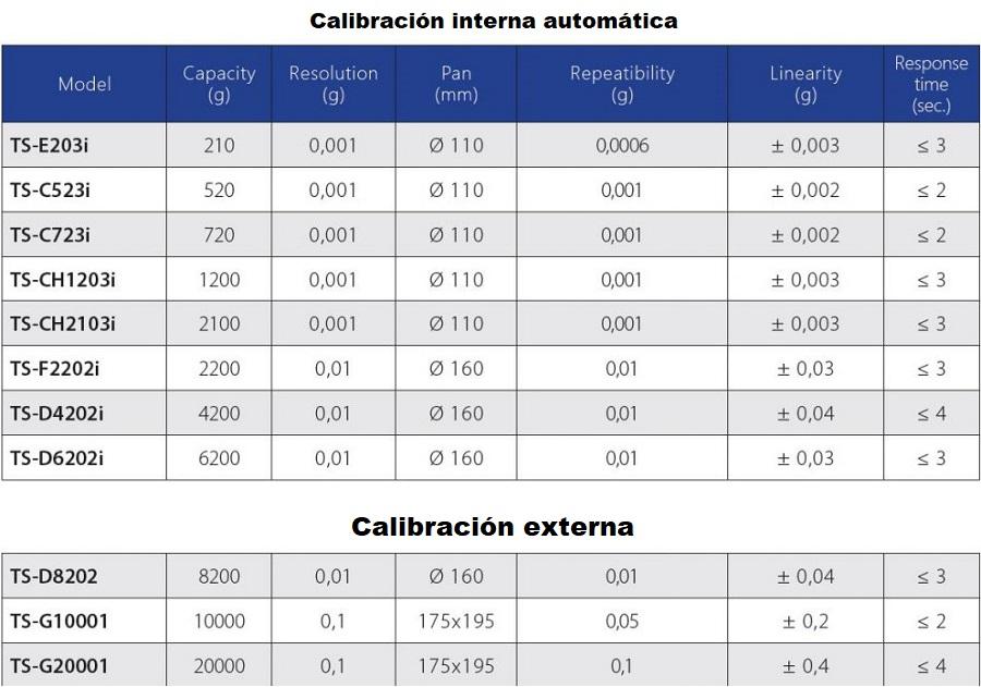 Caracteristicas de las Balanzas de precisión TS y TSI para laboratorio en Colombia:
Modelos de calibración interna automática
Modelo Capacidad (g) Resolucion (mg) Plato (mm) Repetibilidad (mg) Linealidad (mg) Tiempo de respuesta (seg.)
TS-E203i 210 0,001 Ø 110 0,0006 ± 0,003 ≤ 3
TS-C523i 520 0,001 Ø 110 0,001 ± 0,002 ≤ 2
TS-C723i 720 0,001 Ø 110 0,001 ± 0,002 ≤ 2
TS-CH1203i 1200 0,001 Ø 110 0,001 ± 0,003 ≤ 3
TS-CH2103i 2100 0,001 Ø 110 0,001 ± 0,003 ≤ 3
TS-F2202i 2200 0,01 Ø 160 0,01 ± 0,03 ≤ 3
TS-D4202i 4200 0,01 Ø 160 0,01 ± 0,04 ≤ 4
TS-D6202i 6200 0,01 Ø 160 0,01 ± 0,03 ≤ 3
Modelos de calibración externa
TS-D8202 8200 0,01 Ø 160 0,01 ± 0,04 ≤ 3
TS-G10001 10000 0,1 175x195 0,05 ± 0,2 ≤ 2
TS-G20001 20000 0,1 175x195 0,1 ± 0,4 ≤ 4
	