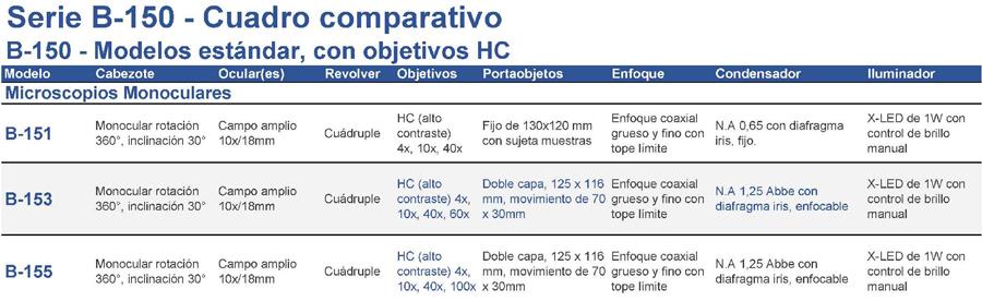 Serie B-150 - Cuadro comparativo								
B-150 - Modelos estándar, con objetivos HC	
	
Modelo	Cabezote	Ocular	Revolver	Objetivos	Portaobjetos	Enfoque	Condensador	Iluminador

Microscopios Monoculares
	
B-151	Monocular rotación 360°, inclinación 30°	Ocular de Campo amplio 10x/18mm	Revolver Cuádruple	Objetivos HC (alto contraste) 
4x, 10x, 40x	Portaobjetos Fijo de 130x120 mm con sujeta muestras	Enfoque coaxial grueso y fino con tope límite	Condensador N.A 0,65 con diafragma iris, fijo.	Iluminador X-LED de 1W con control de brillo manual
	
B-153	Monocular rotación 360°, inclinación 30°	Ocular de Campo amplio 10x/18mm	Revolver Cuádruple	Objetivos HC (alto contraste) 4x, 10x, 40x, 60x	Portaobjetos Doble capa, 125 x 116 mm, movimiento de 70 x 30mm	Enfoque coaxial grueso y fino con tope límite	Condensador N.A 1,25 Abbe con diafragma iris, enfocable	Iluminador X-LED de 1W con control de brillo manual
	
B-155	Monocular rotación 360°, inclinación 30°	Ocular de Campo amplio 10x/18mm	Revolver Cuádruple	Objetivos HC (alto contraste) 4x, 10x, 40x, 100x	Portaobjetos Doble capa, 125 x 116 mm, movimiento de 70 x 30mm	Enfoque coaxial grueso y fino con tope límite	Condensador N.A 1,25 Abbe con diafragma iris, enfocable	Iluminador X-LED de 1W con control de brillo manual