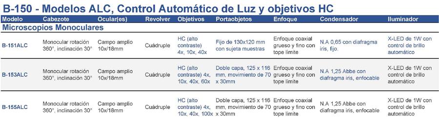 
	
B-150 - Modelos ALC, Control Automático de Luz y objetivos HC	
	
Modelo	Cabezote	Ocular	Revolver	Objetivos	Portaobjetos	Enfoque	Condensador	Iluminador
	
Microscopios Monoculares		
	
B-151ALC	Monocular rotación 360°, inclinación 30°	Ocular(es) de Campo amplio 10x/18mm	Revolver Cuádruple	Objetivos HC (alto contraste) 
4x, 10x, 40x	Portaobjetos Fijo de 130x120 mm con sujeta muestras	Enfoque coaxial grueso y fino con tope límite	Condensador N.A 0,65 con diafragma iris, fijo.	Iluminador X-LED de 1W con control de brillo automático
	
B-153ALC	Monocular rotación 360°, inclinación 30°	Ocular(es) de Campo amplio 10x/18mm	Revolver Cuádruple	Objetivos HC (alto contraste) 4x, 10x, 40x, 60x	Portaobjetos Doble capa, 125 x 116 mm, movimiento de 70 x 30mm	Enfoque coaxial grueso y fino con tope límite	Condensador N.A 1,25 Abbe con diafragma iris, enfocable	Iluminador X-LED de 1W con control de brillo automático
	
B-155ALC	Monocular rotación 360°, inclinación 30°	Ocular(es) de Campo amplio 10x/18mm	Revolver Cuádruple	Objetivos HC (alto contraste) 4x, 10x, 40x, 100x	Portaobjetos Doble capa, 125 x 116 mm, movimiento de 70 x 30mm	Enfoque coaxial grueso y fino con tope límite	Condensador N.A 1,25 Abbe con diafragma iris, enfocable	Iluminador X-LED de 1W con control de brillo automático