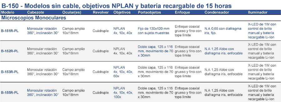 
																	
B-150 - Modelos sin cable, objetivos NPLAN y batería recargable de 15 horas	
																	
Modelo	Cabezote	Ocular(es)	Revolver	Objetivos	Portaobjetos	Enfoque	Condensador	Iluminador
																	
Microscopios Monoculares	
																	
B-151R-PL	Monocular rotación 360°, inclinación 30°	Ocular(es) de Campo amplio 10x/18mm	Revolver Cuádruple	Objetivos NPLAN
4x, 10x, 40x	Portaobjetos Fijo de 130x120 mm con sujeta muestras	Enfoque coaxial grueso y fino con tope límite	Condensador N.A 0,65 con diafragma iris, fijo.	Iluminador X-LED de 1W con control de brillo manual y batería recargable Li-Ion
																	
B-152R-PL	Monocular rotación 360°, inclinación 30°	Ocular(es) de Campo amplio 10x/18mm	Revolver Cuádruple    Objetivos NPLAN
4x, 10x, 40x	Portaobjetos Doble capa, 125 x 116 mm, movimiento de 70 x 30mm	Enfoque coaxial grueso y fino con tope límite	Condensador N.A 1,25 Abbe con diafragma iris, enfocable	Iluminador X-LED de 1W con control de brillo manual y batería recargable Li-Ion
																	
B-153R-PL	Monocular rotación 360°, inclinación 30°	Ocular(es) de Campo amplio 10x/18mm	Revolver Cuádruple	Objetivos NPLAN 
4x, 10x, 40x, 60x	Portaobjetos Doble capa, 125 x 116 mm, movimiento de 70 x 30mm	Enfoque coaxial grueso y fino con tope límite	Condensador N.A 1,25 Abbe con diafragma iris, enfocable	Iluminador X-LED de 1W con control de brillo manual y batería recargable Li-Ion
																	
B-155R-PL	Monocular rotación 360°, inclinación 30°	Ocular(es) de Campo amplio 10x/18mm	Revolver Cuádruple	Objetivos NPLAN 
4x, 10x, 40x, 100x	Portaobjetos Doble capa, 125 x 116 mm, movimiento de 70 x 30mm	Enfoque coaxial grueso y fino con tope límite	Condensador N.A 1,25 Abbe con diafragma iris, enfocable	Iluminador X-LED de 1W con control de brillo manual y batería recargable Li-Ion