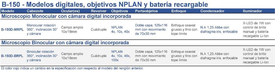 
	
B-150 - Modelos digitales, objetivos NPLAN y batería recargable					
	
Modelo	Cabezote	Ocular(es)	Revolver	Objetivos	Portaobjetos	Enfoque	Condensador	Iluminador
	
Microscopios Monoculares con cámara digital incorporada	
																	
B-150D-MRPL	Monocular rotación 360°, inclinación 30° y cámara	Ocular(es) de Campo amplio 10x/18mm	Revolver Cuádruple	Objetivos NPLAN
4x, 10x, 40x	Portaobjetos Doble capa, 125x116 mm con movimiento de 70x30 mm	Enfoque coaxial grueso y fino con tope límite	Condensador N.A 1,25 Abbe con diafragma iris, enfocable	Iluminador X-LED de 1W con control de brillo manual y batería recargable Li-Ion
Microscopio Binocular con cámara digital incorporada
																	
B-150D-BRPL	Binocular rotación 360°, inclinación 30° y cámara	Ocular(es) de Campo amplio 10x/18mm	Revolver Cuádruple	Objetivos NPLAN 
4x, 10x, 40x, 100x	Portaobjetos Doble capa, 125x116 mm con movimiento de 70x30 mm	Enfoque coaxial grueso y fino con tope límite	Condensador N.A 1,25 Abbe con diafragma iris, enfocable	Iluminador X-LED de 1W con control de brillo manual y batería recargable Li-Ion
