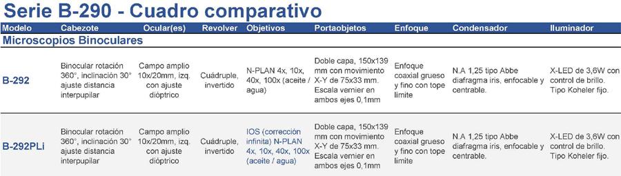 Serie B-290 - Cuadro comparativo								
Modelo	Cabezote	Ocular(es)	Revolver	Objetivos	Portaobjetos	Enfoque	Condensador	Iluminador
	
Microscopios Binoculares	
	
B-292	Binocular rotación 360°, inclinación 30° ajuste distancia interpupilar	Ocular(es)	Campo amplio 10x/20mm, izq. con ajuste dióptrico	Revolver Cuádruple, invertido	Objetivos N-PLAN 4x, 10x, 40x, 100x (aceite / agua)	Portaobjetos Doble capa, 150x139 mm con movimiento X-Y de 75x33 mm. Escala vernier en ambos ejes 0,1mm	Enfoque coaxial grueso y fino con tope límite	Condensador N.A 1,25 tipo Abbe diafragma iris, enfocable y centrable.	Iluminador X-LED de 3,6W con control de brillo. Tipo Koheler fijo.
	
B-292PLi	Binocular rotación 360°, inclinación 30° ajuste distancia interpupilar	Ocular(es)	Campo amplio 10x/20mm, izq. con ajuste dióptrico	Revolver Cuádruple, invertido	Objetivos IOS (corrección infinita) N-PLAN 4x, 10x, 40x, 100x (aceite / agua)	Portaobjetos Doble capa, 150x139 mm con movimiento X-Y de 75x33 mm. Escala vernier en ambos ejes 0,1mm	Enfoque coaxial grueso y fino con tope límite	Condensador N.A 1,25 tipo Abbe diafragma iris, enfocable y centrable.	Iluminador X-LED de 3,6W con control de brillo. Tipo Koheler fijo.