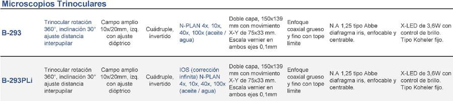 Serie B-290 - Cuadro comparativo								
Modelo	Cabezote	Ocular(es)	Revolver	Objetivos	Portaobjetos	Enfoque	Condensador	Iluminador

Microscopios Trinoculares	
	
B-293	Trinocular rotación 360°, inclinación 30° ajuste distancia interpupilar	Ocular(es)	Campo amplio 10x/20mm, izq. con ajuste dióptrico	Revolver Cuádruple, invertido	Objetivos N-PLAN 4x, 10x, 40x, 100x (aceite / agua)	Portaobjetos Doble capa, 150x139 mm con movimiento X-Y de 75x33 mm. Escala vernier en ambos ejes 0,1mm	Enfoque coaxial grueso y fino con tope límite	Condensador N.A 1,25 tipo Abbe diafragma iris, enfocable y centrable.	Iluminador X-LED de 3,6W con control de brillo. Tipo Koheler fijo.
	
B-293PLi	Trinocular rotación 360°, inclinación 30° ajuste distancia interpupilar	Ocular(es)	Campo amplio 10x/20mm, izq. con ajuste dióptrico	Revolver Cuádruple, invertido	Objetivos IOS (corrección infinita) N-PLAN 4x, 10x, 40x, 100x (aceite / agua)	Portaobjetos Doble capa, 150x139 mm con movimiento X-Y de 75x33 mm. Escala vernier en ambos ejes 0,1mm	Enfoque coaxial grueso y fino con tope límite	Condensador N.A 1,25 tipo Abbe diafragma iris, enfocable y centrable.	Iluminador X-LED de 3,6W con control de brillo. Tipo Koheler fijo.