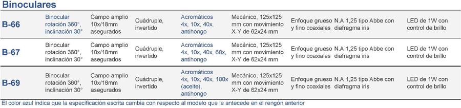 Serie B-60 - Cuadro comparativo								
Modelo	Cabezote	Ocular(es)	Revólver	Objetivos	Portaobjetos	Enfoque	Condensador	Iluminador
																   
Binoculares								
						
B-66	Binocular rotación 360°, inclinación 30°	Ocular(es) Campo amplio 10x/18mm asegurados	Revólver Cuádruple, invertido	Objetivos Acromáticos
4x, 10x, 40x,  antihongo	Mecánico, 125x125 mm con movimiento X-Y de 62x24 mm	Enfoque grueso y fino coaxiales	N.A 1,25 tipo Abbe con diafragma iris	Iluminador LED de 1W con control de brillo
																 
B-67	Binocular rotación 360°, inclinación 30°	Ocular(es) Campo amplio 10x/18mm asegurados	Revólver Cuádruple, invertido	Objetivos Acromáticos
4x, 10x, 40x, 60x,  antihongo	Mecánico, 125x125 mm con movimiento X-Y de 62x24 mm	Enfoque grueso y fino coaxiales	N.A 1,25 tipo Abbe con diafragma iris	Iluminador LED de 1W con control de brillo
																 
B-69	Binocular rotación 360°, inclinación 30°	Ocular(es) Campo amplio 10x/18mm asegurados	Revólver Cuádruple, invertido	Objetivos Acromáticos
4x, 10x, 40x, 100x (aceite),  antihongo	Mecánico, 125x125 mm con movimiento X-Y de 62x24 mm	Enfoque grueso y fino coaxiales	N.A 1,25 tipo Abbe con diafragma iris	LED de 1W con control de brillo