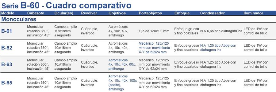 Serie B-60 - Cuadro comparativo								
Modelo	Cabezote	Ocular(es)	Revólver	Objetivos	Portaobjetos	Enfoque	Condensador	Iluminador
	
Monoculares		
	
B-61	Monocular rotación 360°, inclinación 45°	Ocular(es) Campo amplio 10x/18mm asegurado	Revólver Cuádruple, invertido	Objetivos Acromáticos
4x, 10x, 40x,  antihongo	Fijo de 120x110mm	Enfoque grueso y fino coaxiales	N.A 0,65 con diafragma iris	LED de 1W con  control de brillo
B-62	Monocular rotación 360°, inclinación 45°	Campo amplio 10x/18mm asegurado	Cuádruple, invertido	Acromáticos
4x, 10x, 40x,  antihongo	Mecánico, 125x125 mm con movimiento X-Y de 62x24 mm	Enfoque grueso y fino coaxiales	N.A 1,25 tipo Abbe con diafragma iris	Iluminador LED de 1W con control de brillo
	
B-63	Monocular rotación 360°, inclinación 45°	Ocular(es) Campo amplio 10x/18mm asegurado	Revólver Cuádruple, invertido	Objetivos Acromáticos
4x, 10x, 40x, 60x,  antihongo	Mecánico, 125x125 mm con movimiento X-Y de 62x24 mm	Enfoque grueso y fino coaxiales	N.A 1,25 tipo Abbe con diafragma iris	Iluminador LED de 1W con control de brillo
	
B-65	Monocular rotación 360°, inclinación 45°	Ocular(es) Campo amplio 10x/18mm asegurado	Revólver Cuádruple, invertido	Objetivos Acromáticos
4x, 10x, 40x, 100x (aceite),  antihongo	Mecánico, 125x125 mm con movimiento X-Y de 62x24 mm	Enfoque grueso y fino coaxiales	N.A 1,25 tipo Abbe con diafragma iris	Iluminador LED de 1W con control de brillo
