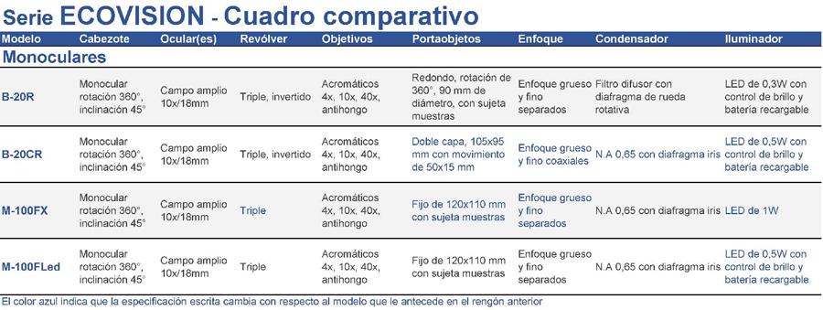 Serie ECOVISION - Cuadro comparativo								
Modelo	Cabezote	Ocular(es)	Revólver	Objetivos	Portaobjetos	Enfoque	Condensador	Iluminador
Monoculares								
B-20R	Monocular rotación 360°, inclinación 45°	Campo amplio 10x/18mm	Triple, invertido	Acromáticos
4x, 10x, 40x,  antihongo	Redondo, rotación de 360°, 90 mm de diámetro, con sujeta muestras	Enfoque grueso y fino separados	Filtro difusor con diafragma de rueda rotativa	LED de 0,3W con control de brillo y batería recargable
B-20CR	Monocular rotación 360°, inclinación 45°	Campo amplio 10x/18mm	Triple, invertido	Acromáticos
4x, 10x, 40x,  antihongo	Doble capa, 105x95 mm con movimiento de 50x15 mm	Enfoque grueso y fino coaxiales	N.A 0,65 con diafragma iris	LED de 0,5W con control de brillo y batería recargable
M-100FX	Monocular rotación 360°, inclinación 45°	Campo amplio 10x/18mm	Triple	Acromáticos
4x, 10x, 40x,  antihongo	Fijo de 120x110 mm con sujeta muestras	Enfoque grueso y fino separados	N.A 0,65 con diafragma iris	LED de 1W
M-100FLed	Monocular rotación 360°, inclinación 45°	Campo amplio 10x/18mm	Triple	Acromáticos
4x, 10x, 40x,  antihongo	Fijo de 120x110 mm con sujeta muestras	Enfoque grueso y fino separados	N.A 0,65 con diafragma iris	LED de 0,5W con control de brillo y batería recargable