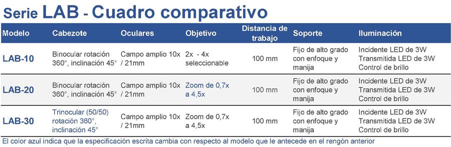 Micorscopios Estereo Optika Serie LAB - Cuadro comparativo						
Modelo	Cabezote	Oculares	Objetivo	Distancia de trabajo	Soporte	Iluminación
LAB-10	Binocular rotación 360°, inclinación 45°	Campo amplio 10x / 21mm	2x  - 4x seleccionable	100 mm	Fijo de alto grado con enfoque y manija	Incidente LED de 3W
Transmitida LED de 3W
Control de brillo
LAB-20	Binocular rotación 360°, inclinación 45°	Campo amplio 10x / 21mm	Zoom de 0,7x  a 4,5x	100 mm	Fijo de alto grado con enfoque y manija	Incidente LED de 3W
Transmitida LED de 3W
Control de brillo
LAB-30	Trinocular (50/50) rotación 360°, inclinación 45°	Campo amplio 10x / 21mm	Zoom de 0,7x  a 4,5x	100 mm	Fijo de alto grado con enfoque y manija	Incidente LED de 3W
Transmitida LED de 3W
Control de brillo