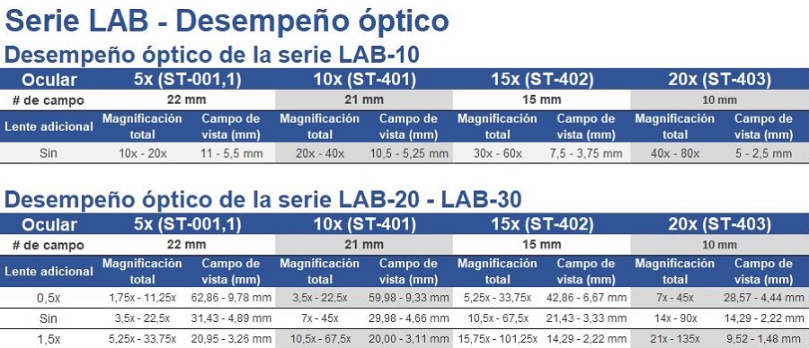 Serie LAB - Desempeño óptico								
Desempeño óptico de la serie LAB-10								
Ocular	5x (ST-001,1)		10x (ST-401)		15x (ST-402)		20x (ST-403)	
# de campo	22 mm		21 mm		15 mm		10 mm	
Lente adicional	Magnificación total	Campo de vista (mm)	Magnificación total	Campo de vista (mm)	Magnificación total	Campo de vista (mm)	Magnificación total	Campo de vista (mm)
Sin	10x - 20x	11 - 5,5 mm	20x - 40x	10,5 - 5,25 mm	30x - 60x	7,5 - 3,75 mm	40x - 80x	5 - 2,5 mm
								
Desempeño óptico de la serie LAB-20 - LAB-30								
Ocular	5x (ST-001,1)		10x (ST-401)		15x (ST-402)		20x (ST-403)	
# de campo	22 mm		21 mm		15 mm		10 mm	
Lente adicional	Magnificación total	Campo de vista (mm)	Magnificación total	Campo de vista (mm)	Magnificación total	Campo de vista (mm)	Magnificación total	Campo de vista (mm)
0,5x	1,75x - 11,25x	62,86 - 9,78 mm	3,5x - 22,5x	59,98 - 9,33 mm	5,25x - 33,75x	42,86 - 6,67 mm	7x - 45x	28,57 - 4,44 mm
Sin	3,5x - 22,5x	31,43 - 4,89 mm	7x - 45x	29,98 - 4,66 mm	10,5x - 67,5x	21,43 - 3,33 mm	14x - 90x	14,29 - 2,22 mm
1,5x	5,25x - 33,75x	20,95 - 3,26 mm	10,5x - 67,5x	20,00 - 3,11 mm	15,75x - 101,25x	14,29 - 2,22 mm	21x - 135x	9,52 - 1,48 mm
