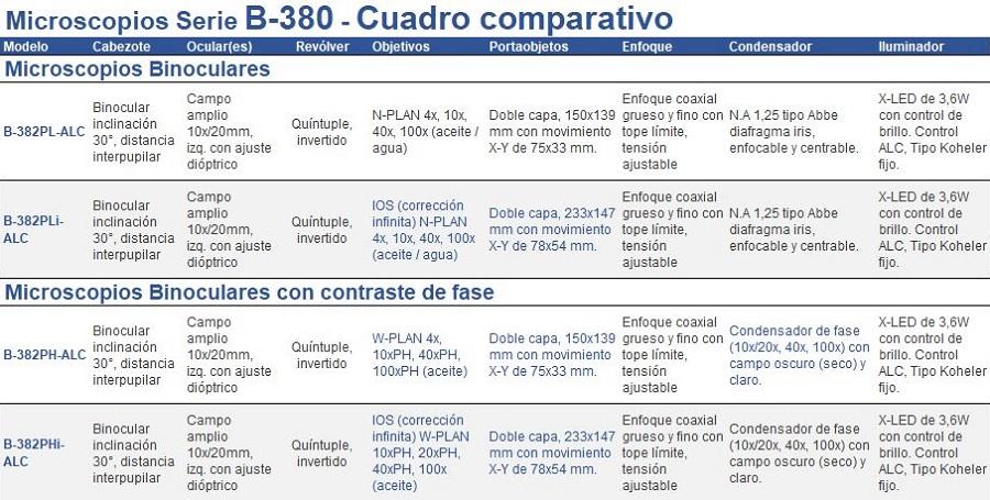 Microscopios Serie B-380 - Cuadro comparativo								
Modelo	Cabezote	Ocular(es)	Revólver	Objetivos	Portaobjetos	Enfoque	Condensador	Iluminador
	
Microscopios Binoculares		
	
B-382PL-ALC	Cabezote Binocular  inclinación 30°, distancia interpupilar	Oculares Campo amplio 10x/20mm, izq. con ajuste dióptrico	Revólver Quíntuple, invertido	Objetivos N-PLAN 4x, 10x, 40x, 100x (aceite / agua)	Portaobjetos de Doble capa, 150x139 mm con movimiento  X-Y de 75x33 mm. 	Enfoque coaxial grueso y fino con tope límite, tensión ajustable	Condensador N.A 1,25 tipo Abbe diafragma iris, enfocable y centrable.	Iluminador X-LED de 3,6W con control de brillo. Control ALC, Tipo Koheler fijo.
	
B-382PLi-ALC	Cabezote Binocular  inclinación 30°, distancia interpupilar	Oculares Campo amplio 10x/20mm, izq. con ajuste dióptrico	Revólver Quíntuple, invertido	Objetivos IOS (corrección infinita) N-PLAN 4x, 10x, 40x, 100x (aceite / agua)	Portaobjetos de Doble capa, 233x147 mm con movimiento  X-Y de 78x54 mm.	Enfoque coaxial grueso y fino con tope límite, tensión ajustable	Condensador N.A 1,25 tipo Abbe diafragma iris, enfocable y centrable.	Iluminador X-LED de 3,6W con control de brillo. Control ALC, Tipo Koheler fijo.
	
Microscopios Binoculares con contraste de fase		
	
B-382PH-ALC	Cabezote Binocular  inclinación 30°, distancia interpupilar	Oculares Campo amplio 10x/20mm, izq. con ajuste dióptrico	Revólver Quíntuple, invertido	Objetivos W-PLAN 4x, 10xPH, 40xPH, 100xPH (aceite)	Portaobjetos de Doble capa, 150x139 mm con movimiento  X-Y de 75x33 mm. 	Enfoque coaxial grueso y fino con tope límite, tensión ajustable	Condensador de fase (10x/20x, 40x, 100x) con campo oscuro (seco) y claro.	Iluminador X-LED de 3,6W con control de brillo. Control ALC, Tipo Koheler fijo.
	
B-382PHi-ALC	Cabezote Binocular  inclinación 30°, distancia interpupilar	Oculares Campo amplio 10x/20mm, izq. con ajuste dióptrico	Revólver Quíntuple, invertido	Objetivos IOS (corrección infinita) W-PLAN 10xPH, 20xPH, 40xPH, 100x (aceite)	Portaobjetos de Doble capa, 233x147 mm con movimiento  X-Y de 78x54 mm.	Enfoque coaxial grueso y fino con tope límite, tensión ajustable	Condensador de fase (10x/20x, 40x, 100x) con campo oscuro (seco) y claro.	Iluminador X-LED de 3,6W con control de brillo. Control ALC, Tipo Koheler fijo.