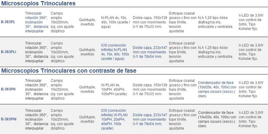 Caracteristicas de la Seie B-380
	
Microscopios Trinoculares					
	
B-383PL	Cabezote Trinocular rotación 360°, inclinación 30°,  distancia interpupilar	Oculares Campo amplio 10x/20mm, izq. con ajuste dióptrico	Revólver Quíntuple, invertido	N-PLAN 4x, 10x, 40x, 100x (aceite / agua)	Portaobjetos de Doble capa, 150x139 mm con movimiento  X-Y de 75x33 mm. 	Enfoque coaxial grueso y fino con tope límite, tensión ajustable	Condensador N.A 1,25 tipo Abbe diafragma iris, enfocable y centrable.	Iluminador X-LED de 3,6W con control de brillo, Tipo Koheler fijo.
	
B-383PLi	Cabezote Trinocular rotación 360°, inclinación 30°,  distancia interpupilar	Oculares Campo amplio 10x/20mm, izq. con ajuste dióptrico	Revólver Quíntuple, invertido	Objetivos IOS (corrección infinita) N-PLAN 4x, 10x, 40x, 100x (aceite / agua)	Portaobjetos de Doble capa, 233x147 mm con movimiento  X-Y de 78x54 mm.	Enfoque coaxial grueso y fino con tope límite, tensión ajustable	Condensador N.A 1,25 tipo Abbe diafragma iris, enfocable y centrable.	Iluminador X-LED de 3,6W con control de brillo. Tipo Koheler fijo.
	
Microscopios Trinoculares con contraste de fase		
	
B-383PH	Cabezote Trinocular rotación 360°, inclinación 30°,  distancia interpupilar	Oculares Campo amplio 10x/20mm, izq. con ajuste dióptrico	Revólver Quíntuple, invertido	Objetivos W-PLAN 4x, 10xPH, 40xPH, 100xPH (aceite)	Portaobjetos de Doble capa, 150x139 mm con movimiento  X-Y de 75x33 mm. 	Enfoque coaxial grueso y fino con tope límite, tensión ajustable	Condensador de fase (10x/20x, 40x, 100x) con campo oscuro (seco) y claro.	Iluminador X-LED de 3,6W con control de brillo. Tipo Koheler fijo.
	
B-383PHi	Cabezote Trinocular rotación 360°, inclinación 30°,  distancia interpupilar	Oculares Campo amplio 10x/20mm, izq. con ajuste dióptrico	Revólver Quíntuple, invertido	Objetivos IOS (corrección infinita) W-PLAN 10xPH, 20xPH, 40xPH, 100x (aceite)	Portaobjetos de Doble capa, 233x147 mm con movimiento  X-Y de 78x54 mm.	Enfoque coaxial grueso y fino con tope límite, tensión ajustable	Condensador de fase (10x/20x, 40x, 100x) con campo oscuro (seco) y claro.	Iluminador X-LED de 3,6W con control de brillo. Tipo Koheler fijo.