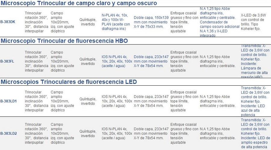 Caracteristicas de la Seie B-380
	
Modelo	Cabezote	Ocular(es)	Portaobjetivos	Objetivos	Portaobjetos	Enfoque	Condensador	Iluminador
	
Microscopio Trinocular de campo claro y campo oscuro		
	
B-383DK	Cabezote Trinocular rotación 360°, inclinación 30°,  distancia interpupilar	Oculares Campo amplio 10x/20mm, izq. con ajuste dióptrico	Revólver Quíntuple, invertido	Objetivos N-PLAN 4x, 10x, 40x y 100x W-PLAN (aceite con diafragma iris)	Portaobjetos de Doble capa, 150x139 mm con movimiento  X-Y de 75x33 mm. 	Enfoque coaxial grueso y fino con tope límite, tensión ajustable	Condensador N.A 1,25 tipo Abbe diafragma iris, enfocable y centrable. Condensador de campo oscuro adicional N.A 1,36 y Iluminador X-LED integrado	X-LED de 3,6W con control de brillo. Tipo Koheler fijo.
	
Microscopio Trinocular de fluorescencia HBO					
	
B-383FL	Cabezote Trinocular rotación 360°, inclinación 30°,  distancia interpupilar	Oculares Campo amplio 10x/20mm, izq. con ajuste dióptrico	Revólver Quíntuple, invertido	Objetivos IOS N-PLAN 4x, 10x, 20x, 40x, 100x (aceite / agua)	Portaobjetos de Doble capa, 233x147 mm con movimiento  X-Y de 78x54 mm.	Enfoque coaxial grueso y fino con tope límite, tensión ajustable	Condensador N.A 1,25 tipo Abbe diafragma iris, enfocable y centrable.	Transmitida: Iluminador X-LED de 3,6W con control de brillo. Koheler fijo. Incidente: Lámpara de mercurio de alta presión HBO 100W
	
Microscopios Trinoculares de fluorescencia LED		
	
B-383LD1	Cabezote Trinocular rotación 360°, inclinación 30°,  distancia interpupilar	Oculares Campo amplio 10x/20mm, izq. con ajuste dióptrico	Revólver Quíntuple, invertido	Objetivos IOS N-PLAN 4x, 10x, 20x, 40x, 100x (aceite / agua)	Portaobjetos de Doble capa, 233x147 mm con movimiento  X-Y de 78x54 mm.	Enfoque coaxial grueso y fino con tope límite, tensión ajustable	Condensador N.A 1,25 tipo Abbe diafragma iris, enfocable y centrable.	Iluminador Transmitida: X-LED de 3,6W con control de brillo. Koheler fijo. Incidente: LED azul de alta potencia
	
B-383LD2	Cabezote Trinocular rotación 360°, inclinación 30°,  distancia interpupilar	Oculares Campo amplio 10x/20mm, izq. con ajuste dióptrico	Revólver Quíntuple, invertido	Objetivos IOS N-PLAN 4x, 10x, 20x, 40x, 100x (aceite / agua)	Portaobjetos de Doble capa, 233x147 mm con movimiento  X-Y de 78x54 mm.	Enfoque coaxial grueso y fino con tope límite, tensión ajustable	Condensador N.A 1,25 tipo Abbe diafragma iris, enfocable y centrable.	Iluminador Transmitida: X-LED de 3,6W con control de brillo. Koheler fijo. Incidente: LED de amplio espectro de alta potencia