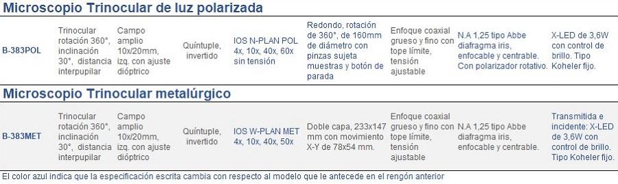 Caracteristicas de la Seie B-380
	
Microscopio Trinocular de luz polarizada
	
B-383POL	Cabezote Trinocular rotación 360°, inclinación 30°,  distancia interpupilar	Oculares Campo amplio 10x/20mm, izq. con ajuste dióptrico	Revólver Quíntuple, invertido	Objetivos IOS N-PLAN POL  4x, 10x, 40x, 60x sin tensión	Redondo, Portaobjetos de rotación de 360°, de 160mm de diámetro con pinzas sujeta muestras y botón de parada	Enfoque coaxial grueso y fino con tope límite, tensión ajustable	Condensador N.A 1,25 tipo Abbe diafragma iris, enfocable y centrable. Con polarizador rotativo.	Iluminador X-LED de 3,6W con control de brillo. Tipo Koheler fijo.
	
Microscopio Trinocular metalúrgico
	
B-383MET	Cabezote Trinocular rotación 360°, inclinación 30°,  distancia interpupilar	Oculares Campo amplio 10x/20mm, izq. con ajuste dióptrico	Revólver Quíntuple, invertido	Objetivos IOS W-PLAN MET  4x, 10x, 40x, 50x	Portaobjetos de Doble capa, 233x147 mm con movimiento  X-Y de 78x54 mm.	Enfoque coaxial grueso y fino con tope límite, tensión ajustable	Condensador N.A 1,25 tipo Abbe diafragma iris, enfocable y centrable.	Iluminador Transmitida e incidente: X-LED de 3,6W con control de brillo. Tipo Koheler fijo.