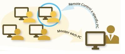 StudyRoom® Multimedia: control remoto y monitoreo