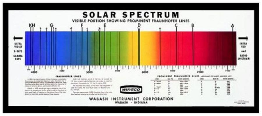 Gráfico del espectro solar Winsco SP-188